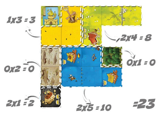 Kingdomino: Доміношне королівство - подсчет очков